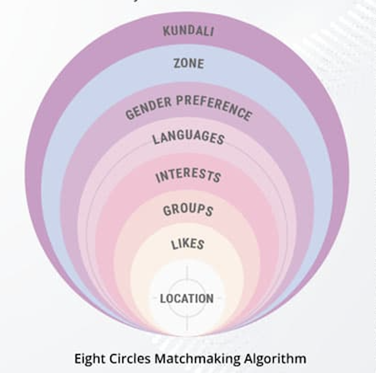  DropD-Eight-Circle-Matchmaking-algorithm